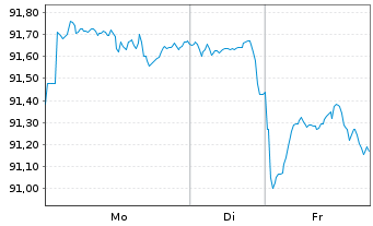 Chart United States of America DL-Notes 2009(39) - 1 Woche