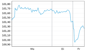 Chart United States of America DL-Notes 2010(40) - 1 Week