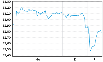 Chart United States of America DL-Notes 2010(40) - 1 Woche