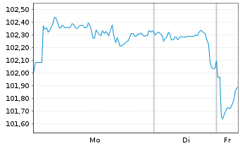 Chart United States of America DL-Bonds 2011(41) - 1 Woche