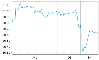 Chart United States of America DL-Notes 2012(42) - 1 Woche