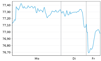 Chart United States of America DL-Notes 2012(42) - 1 Woche