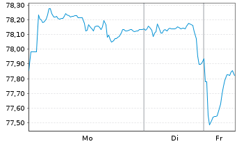 Chart United States of America DL-Notes 2013(43) - 1 Week