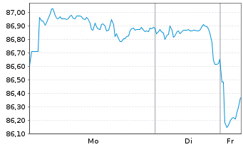 Chart United States of America DL-Notes 2013(43) - 1 Woche