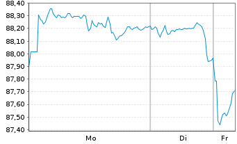Chart United States of America DL-Notes 2013(43) - 1 Woche