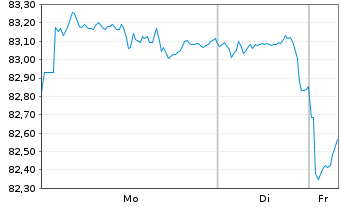 Chart United States of America DL-Notes 2014(44) - 1 Woche