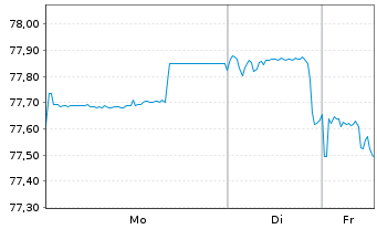 Chart United States of America DL-Notes 2014(44) - 1 Week