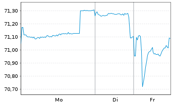 Chart United States of America DL-Bonds 2015(45) - 1 Woche