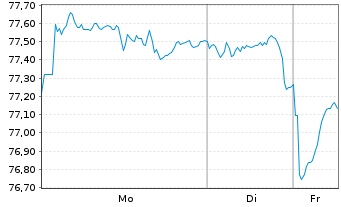 Chart United States of America DL-Bonds 2015(45) - 1 Week