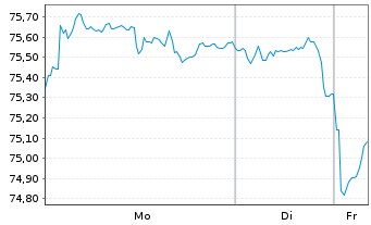Chart United States of America DL-Notes 2015(45) - 1 Woche