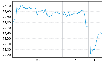 Chart United States of America DL-Notes 2015(45) - 1 Week