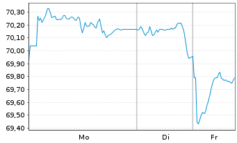 Chart United States of America DL-Bonds 2016(46) - 1 Woche