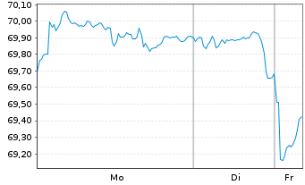 Chart United States of America DL-Bonds 2016(46) - 1 Woche