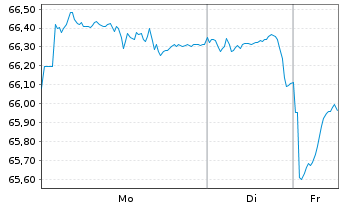 Chart United States of America DL-Bonds 2016(46) - 1 Week