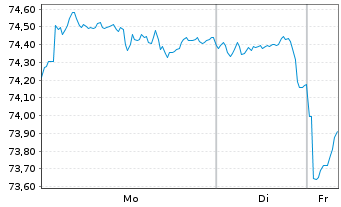 Chart United States of America DL-Bonds 2016(46) - 1 Woche