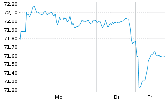Chart United States of America DL-Notes 2017(47) - 1 Woche