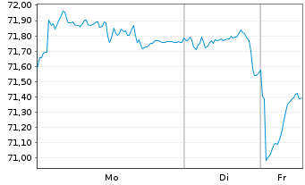 Chart United States of America DL-Bonds 2017(47) - 1 Week