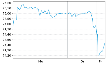 Chart United States of America DL-Notes 2018(48) - 1 Woche