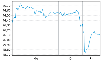 Chart United States of America DL-Bonds 2018(48) - 1 Week