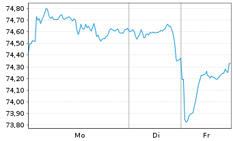 Chart United States of America DL-Bonds 2018(48) - 1 Week