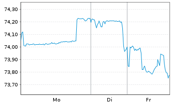 Chart United States of America DL-Bonds 2019(49) - 1 Woche
