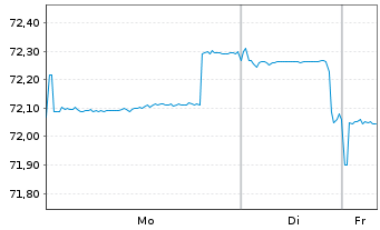 Chart United States of America DL-Notes 2019(49) - 1 Woche