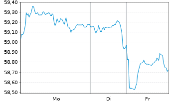 Chart United States of America DL-Notes 2020(50) - 1 Week