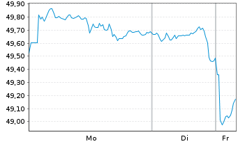 Chart United States of America DL-Notes 2020(50) - 1 Woche