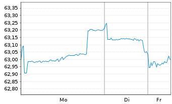 Chart United States of America DL-Notes 2020(40) - 1 Week