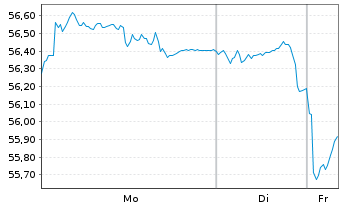 Chart United States of America DL-Bonds 2021(51) - 1 Woche