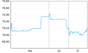 Chart United States of America DL-Notes 2021(41) - 1 Week