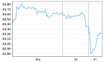 Chart United States of America DL-Bonds 2021(51) - 1 Week