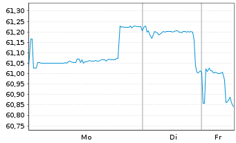 Chart United States of America DL-Notes 2022(52) - 1 Woche