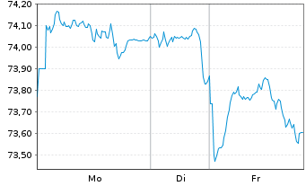 Chart United States of America DL-Bonds 2022(42) - 1 Week