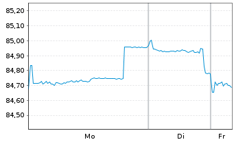 Chart United States of America DL-Bonds 2022(42) - 1 Woche