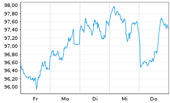 Chart United States of America DL-Bonds 2023(53) - 1 Week