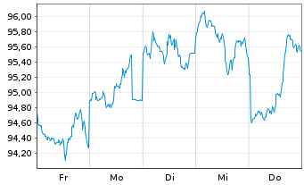 Chart United States of America DL-Bonds 2024(54) - 1 Week