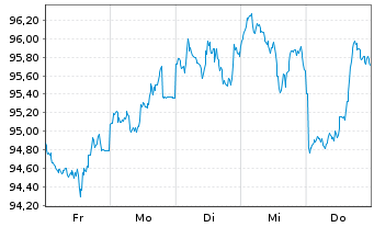 Chart United States of America DL-Bonds 2025(55) - 1 Week