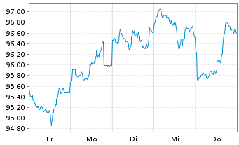 Chart United States of America DL-Bonds 2026(46) - 1 Week