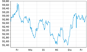 Chart United States of America DL-Bonds 2026(56) - 1 Week