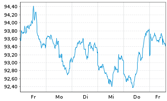 Chart United States of America DL-Bonds 2026(46) - 1 Week