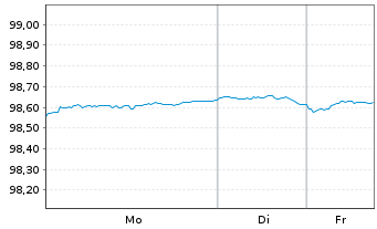 Chart United States of America DL-Notes 2018(28) - 1 Week