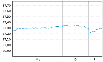 Chart United States of America DL-Notes 2019(29) - 1 Woche