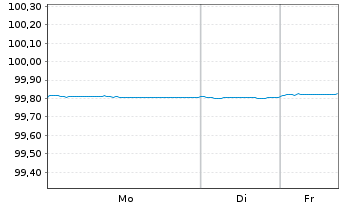 Chart United States of America DL-Notes 2019(26) - 1 Woche