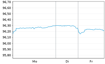 Chart United States of America DL-Notes 2019(29) - 1 Woche
