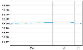 Chart United States of America DL-Notes 2017(27) - 1 Woche