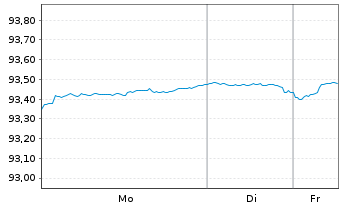 Chart United States of America DL-Notes 2019(29) - 1 Woche