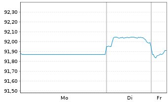 Chart United States of America DL-Notes 2020(30) - 1 Woche