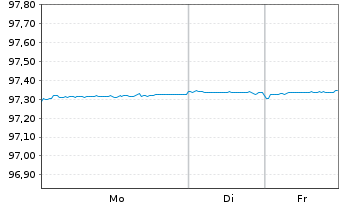 Chart United States of America DL-Notes 2020(27) - 1 Woche
