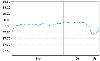 Chart United States of America DL-Notes 2020(30) - 1 Woche